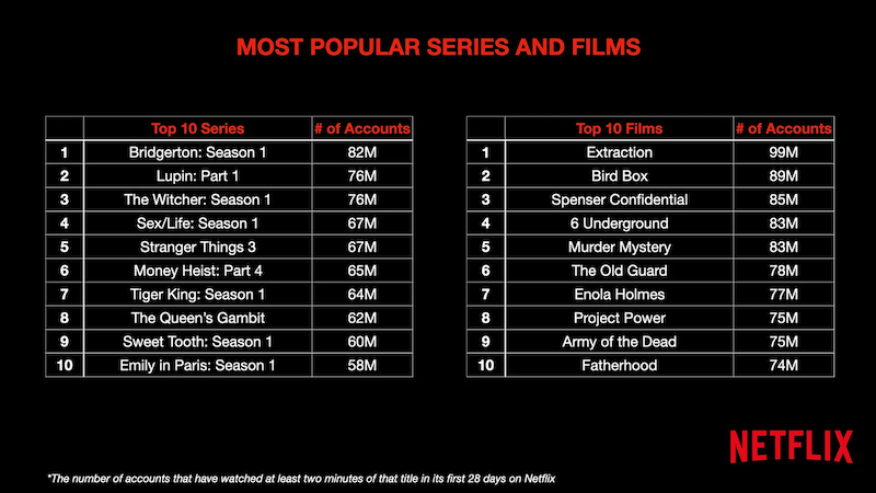 netflix statistiche visualizzazioni