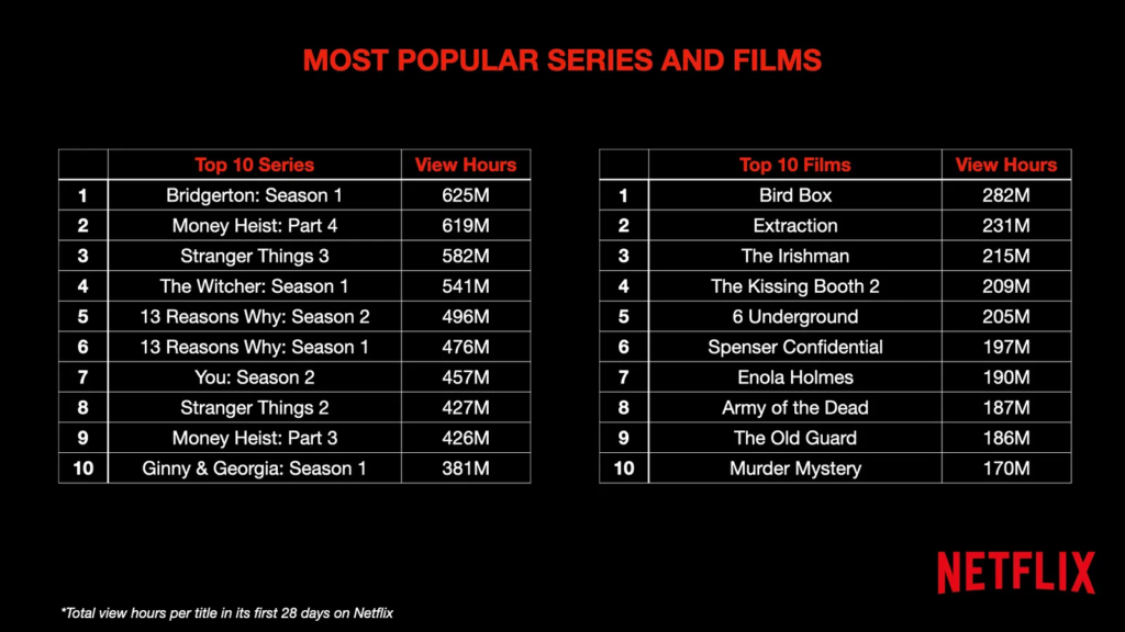 netflix statistiche visualizzazioni